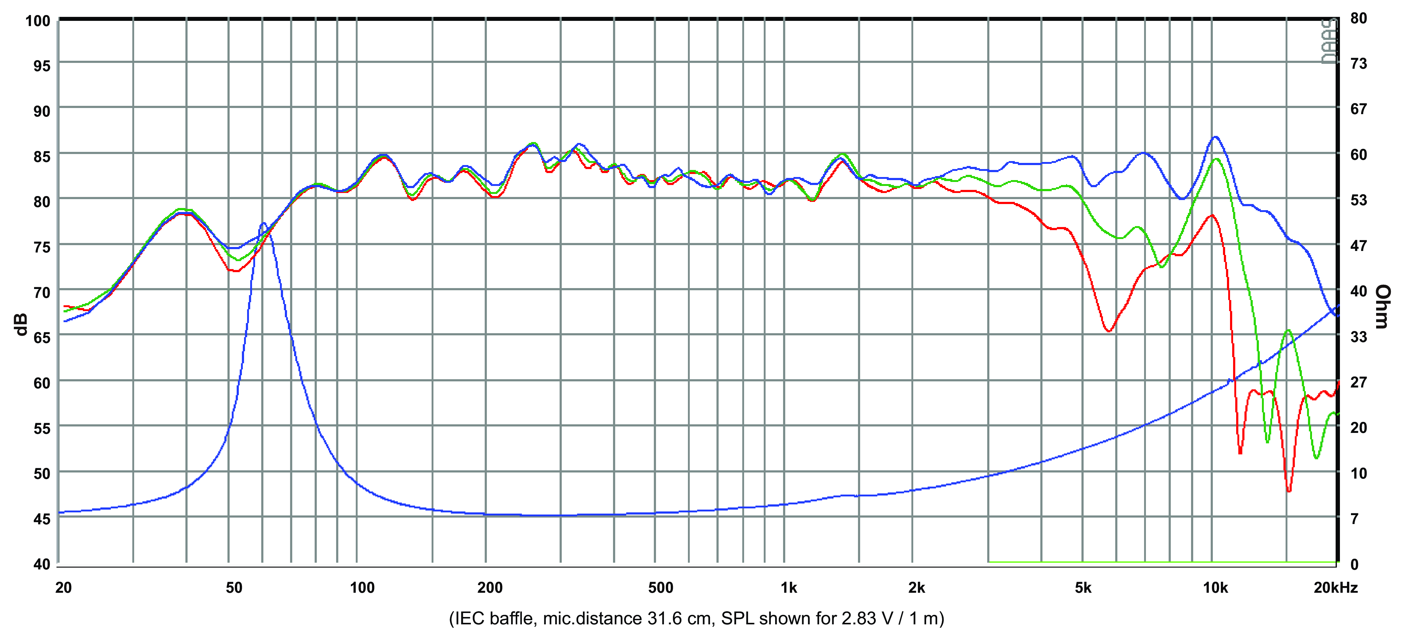 SB Acoustics SB12PFCR25-8 SPL & Impedance