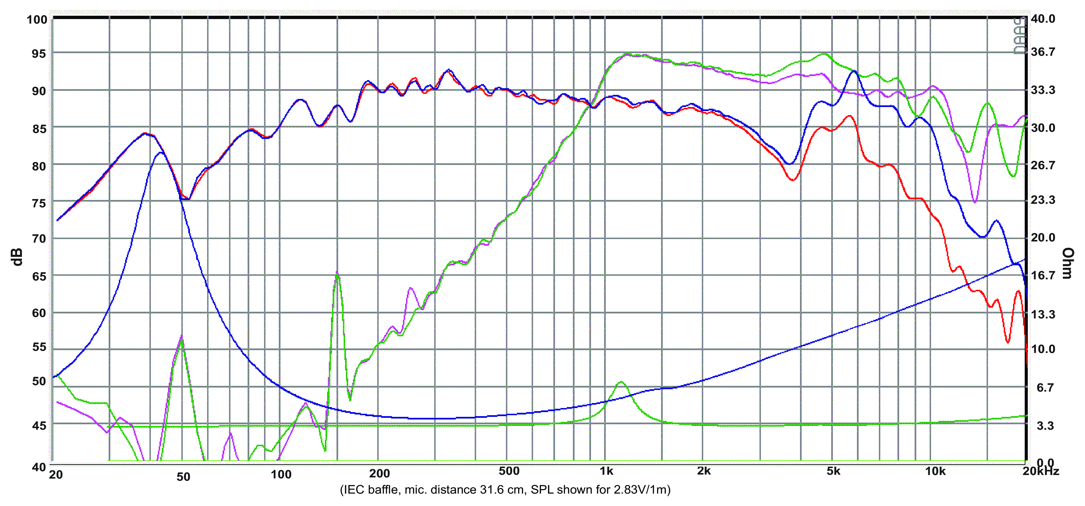 SB Acoustics SB13PFCR25-4-COAX SPL & Impedance