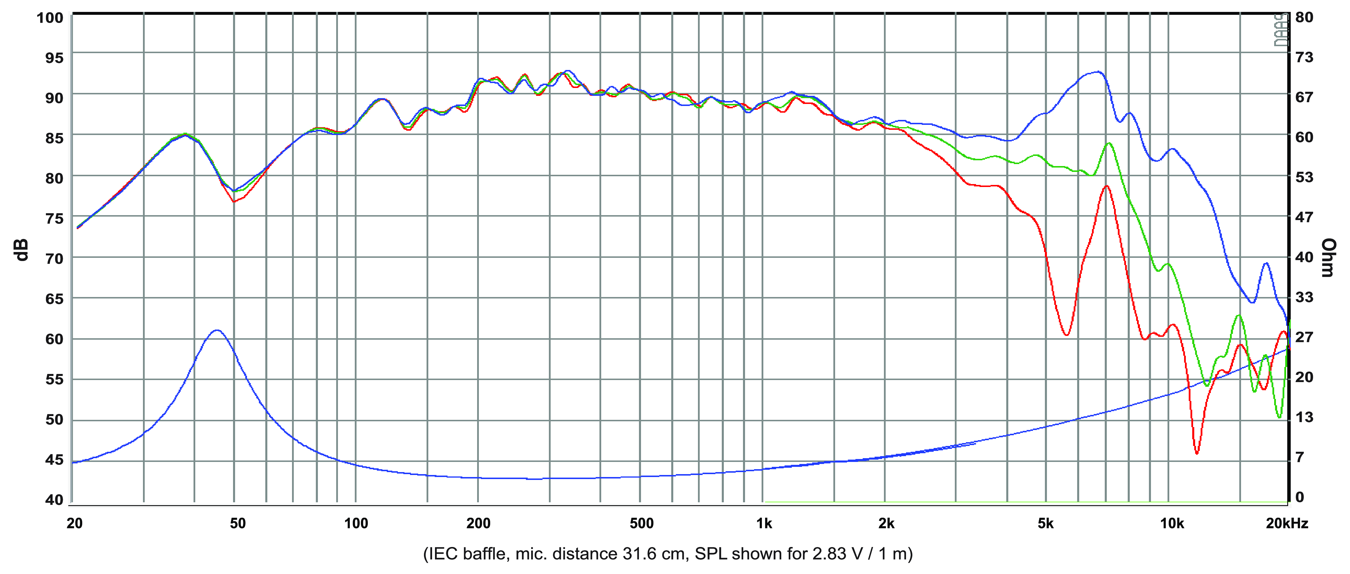 SB Acoustics SB13PFCR25-4 SPL & Impedance