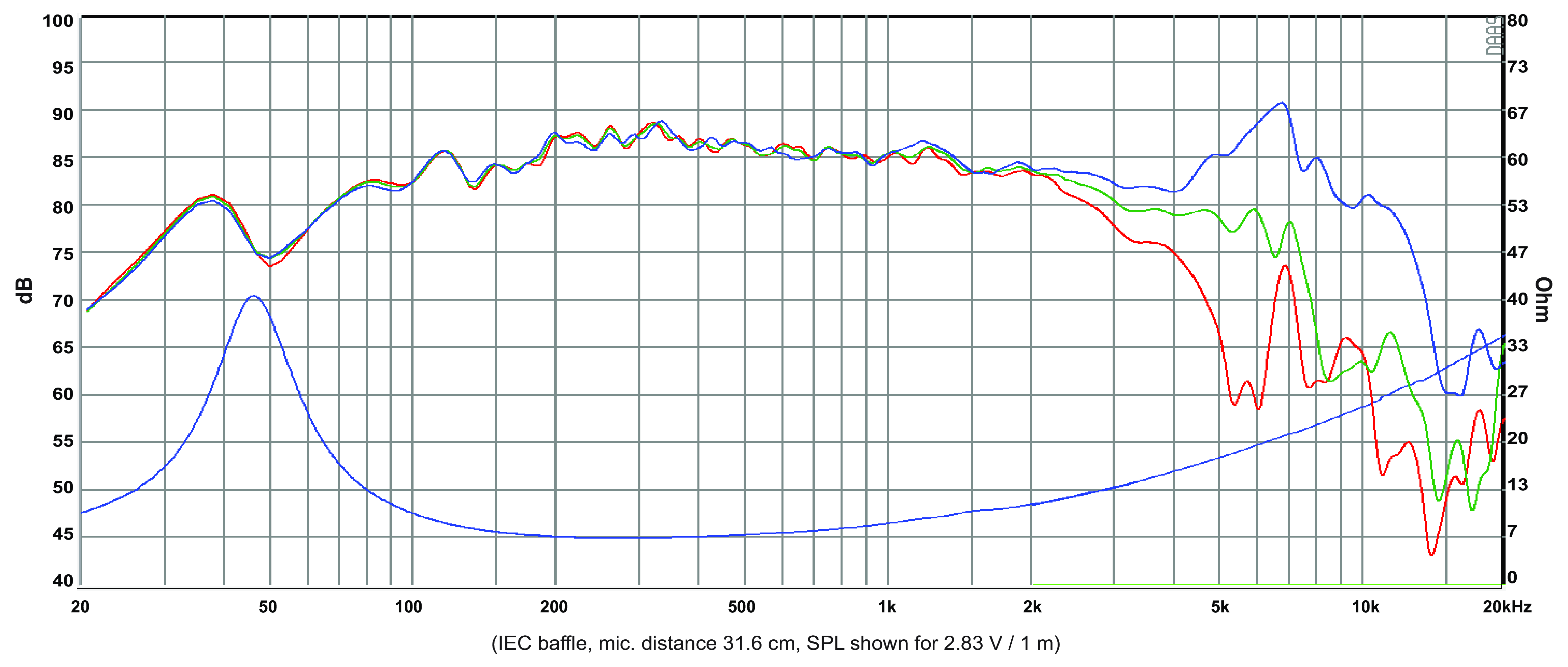 SB Acoustics SB13PFCR25-8 SPL & Impedance