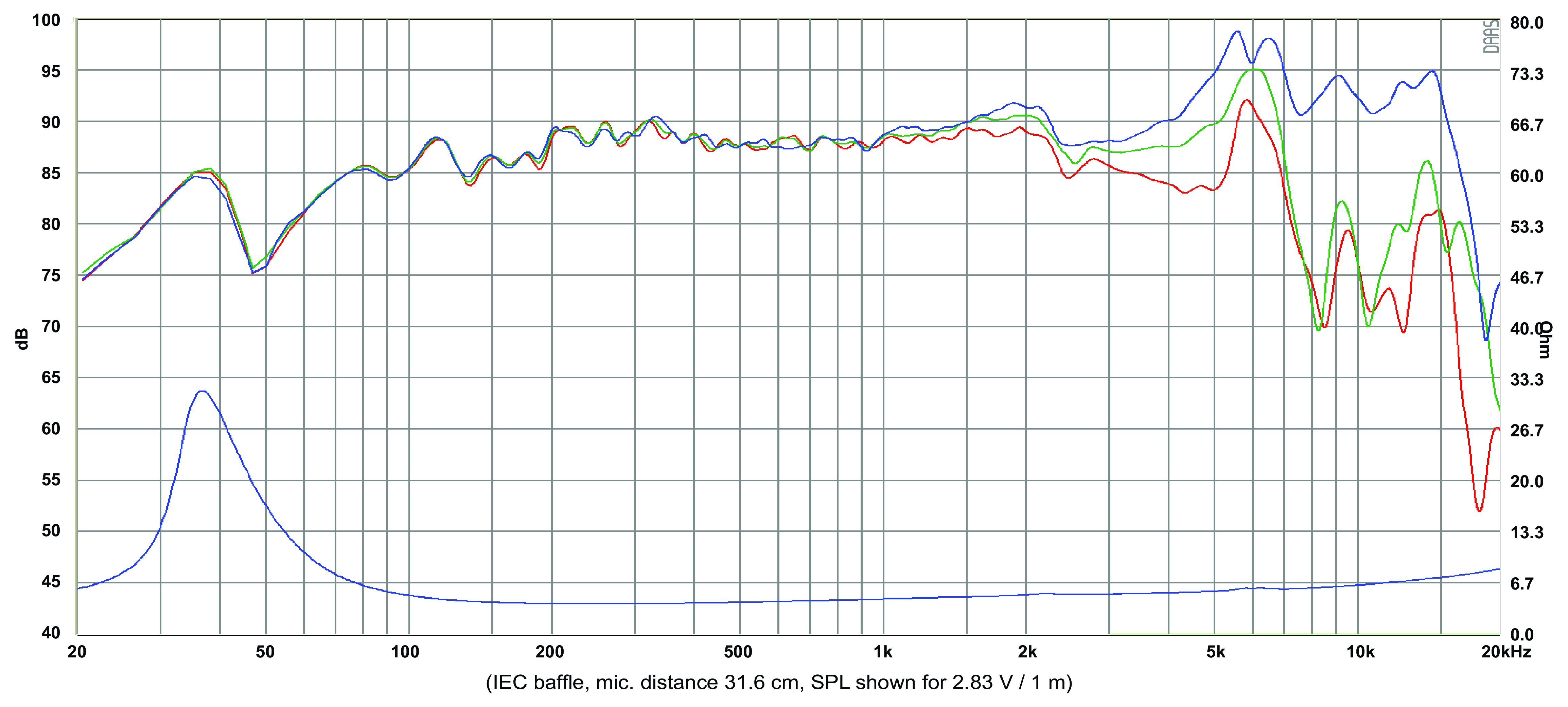 SB Acoustics SB15CRC30-4 SPL & Impedance