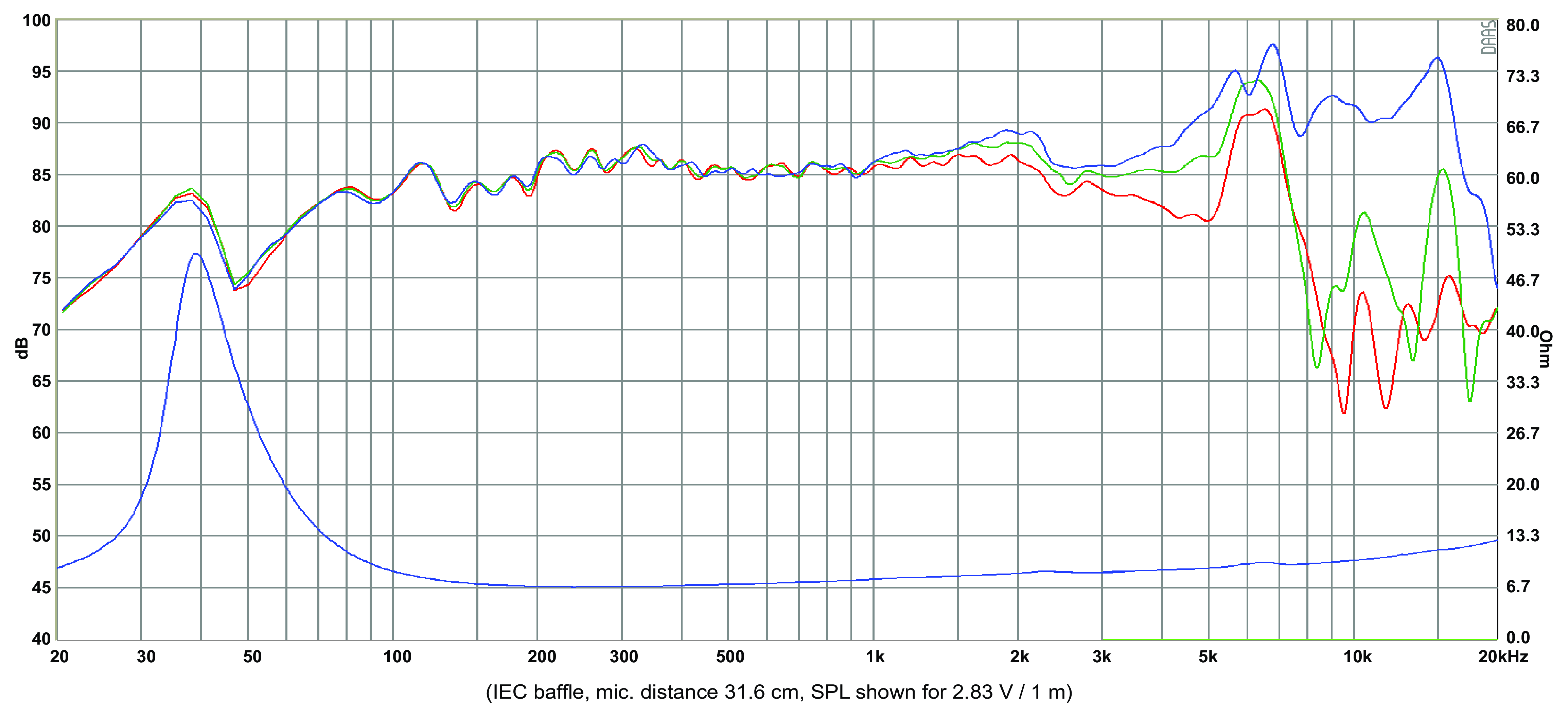 SB Acoustics SB15CRC30-8 SPL & Impedance