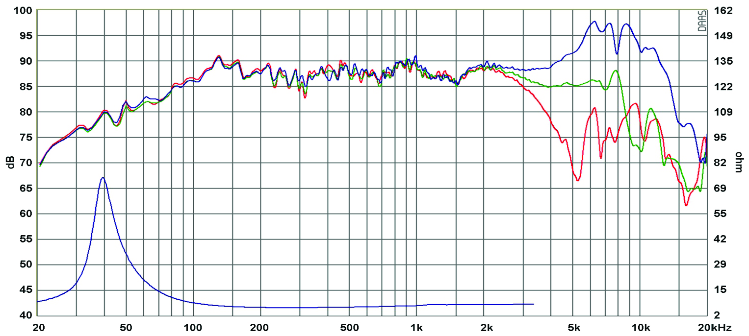 SB Acoustics SB15NRXC30-8 SPL & Impedance