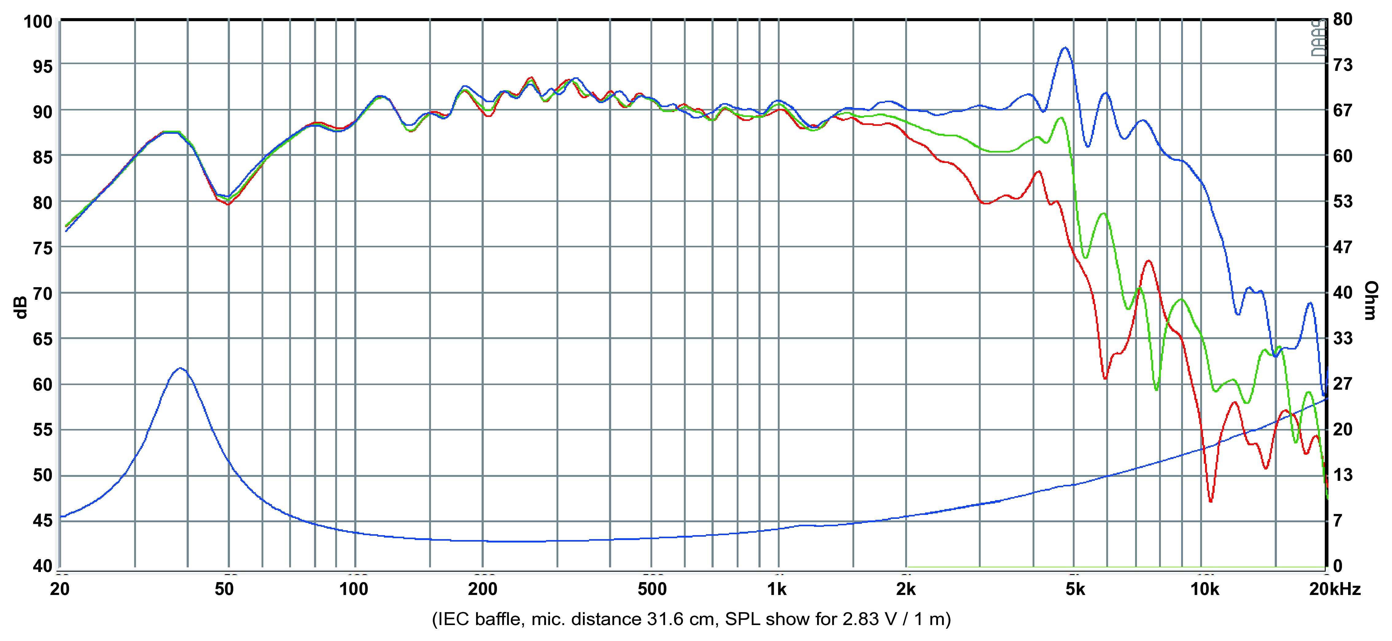 SB Acoustics SB16PFCR25-4 SPL & Impedance