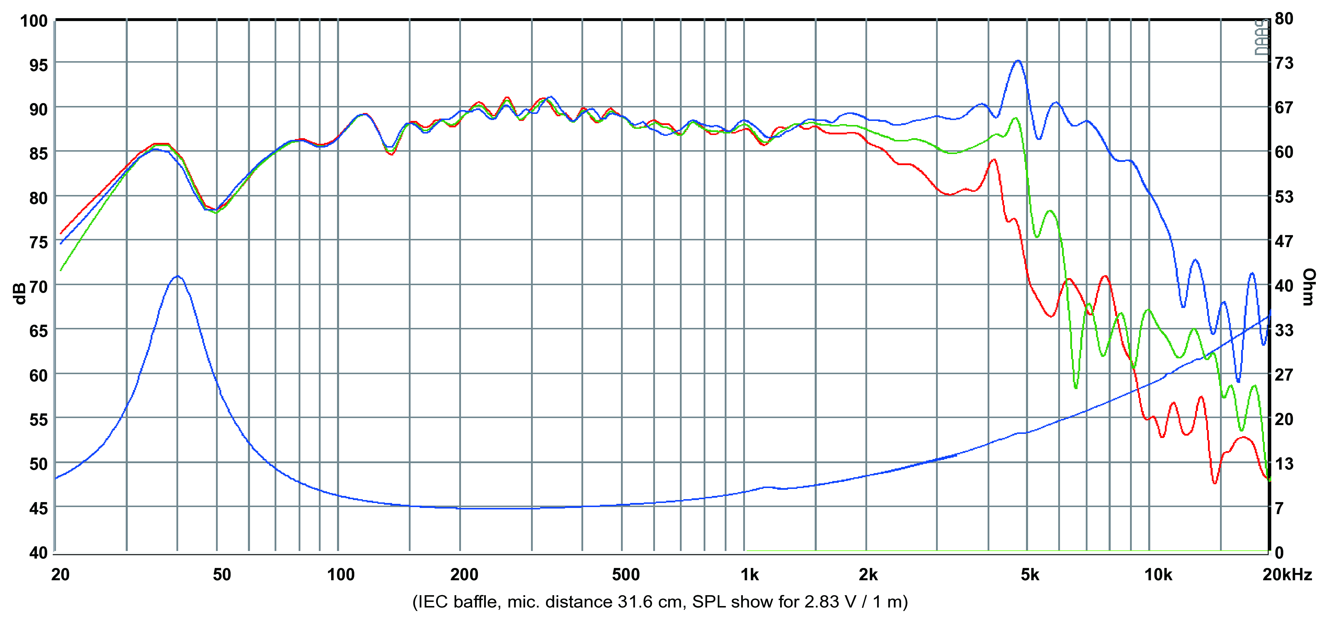 SB Acoustics SB16PFCR25-8 SPL & Impedance