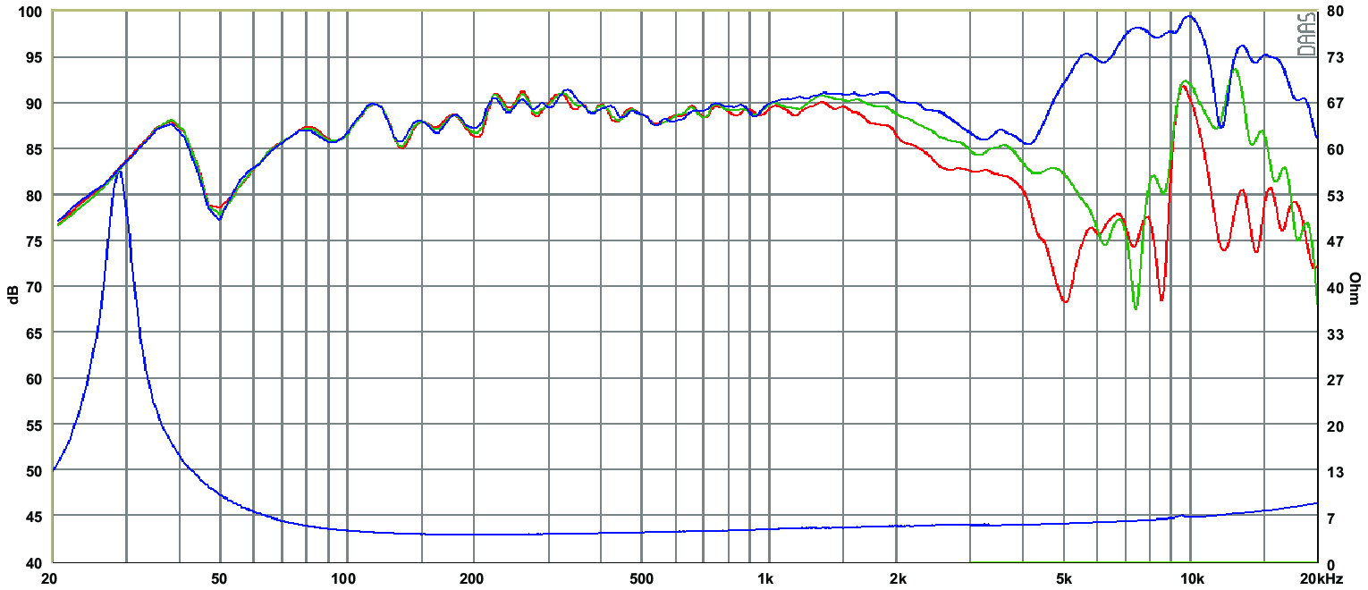 SB Acoustics SB17CAC35-4 SPL & Impedance