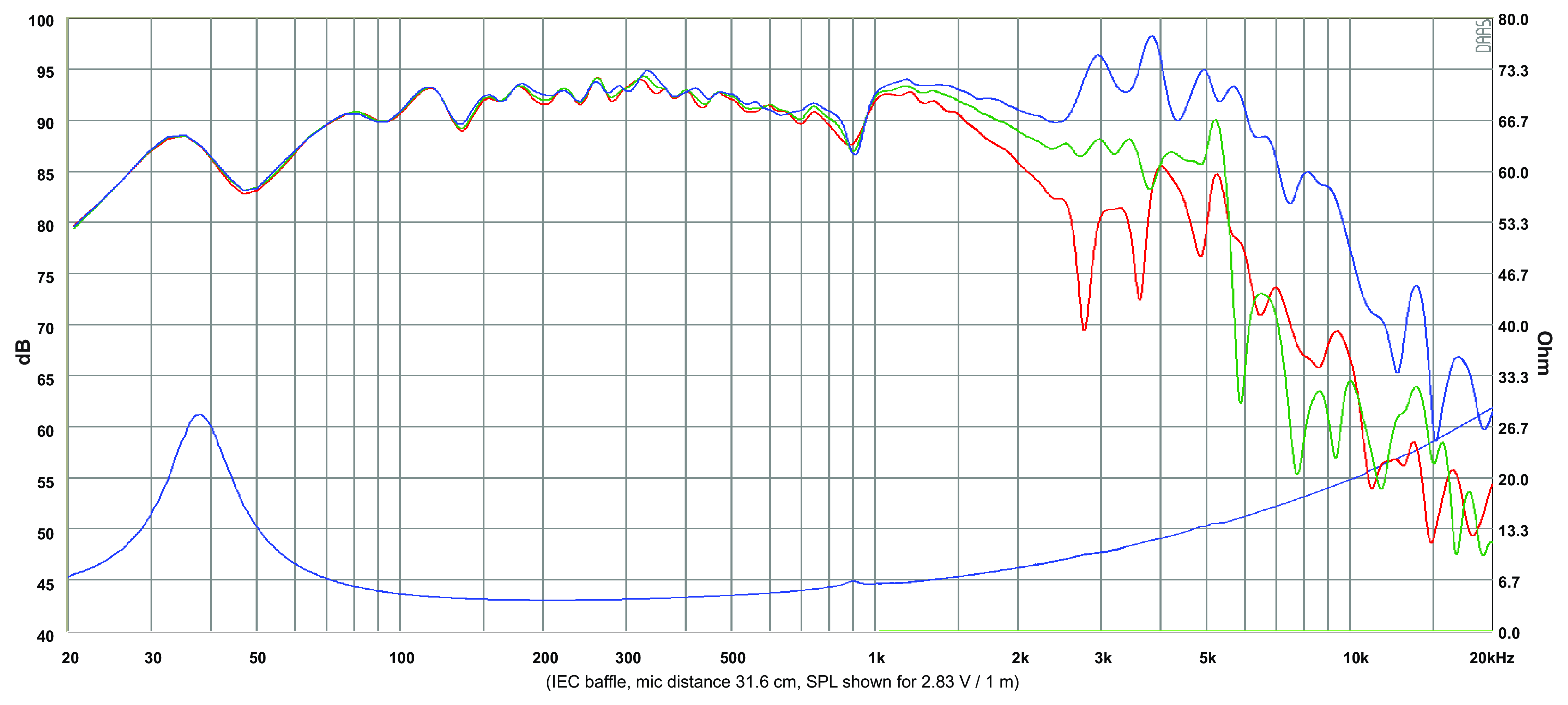 SB Acoustics SB20PFCR30-4 SPL & Impedance