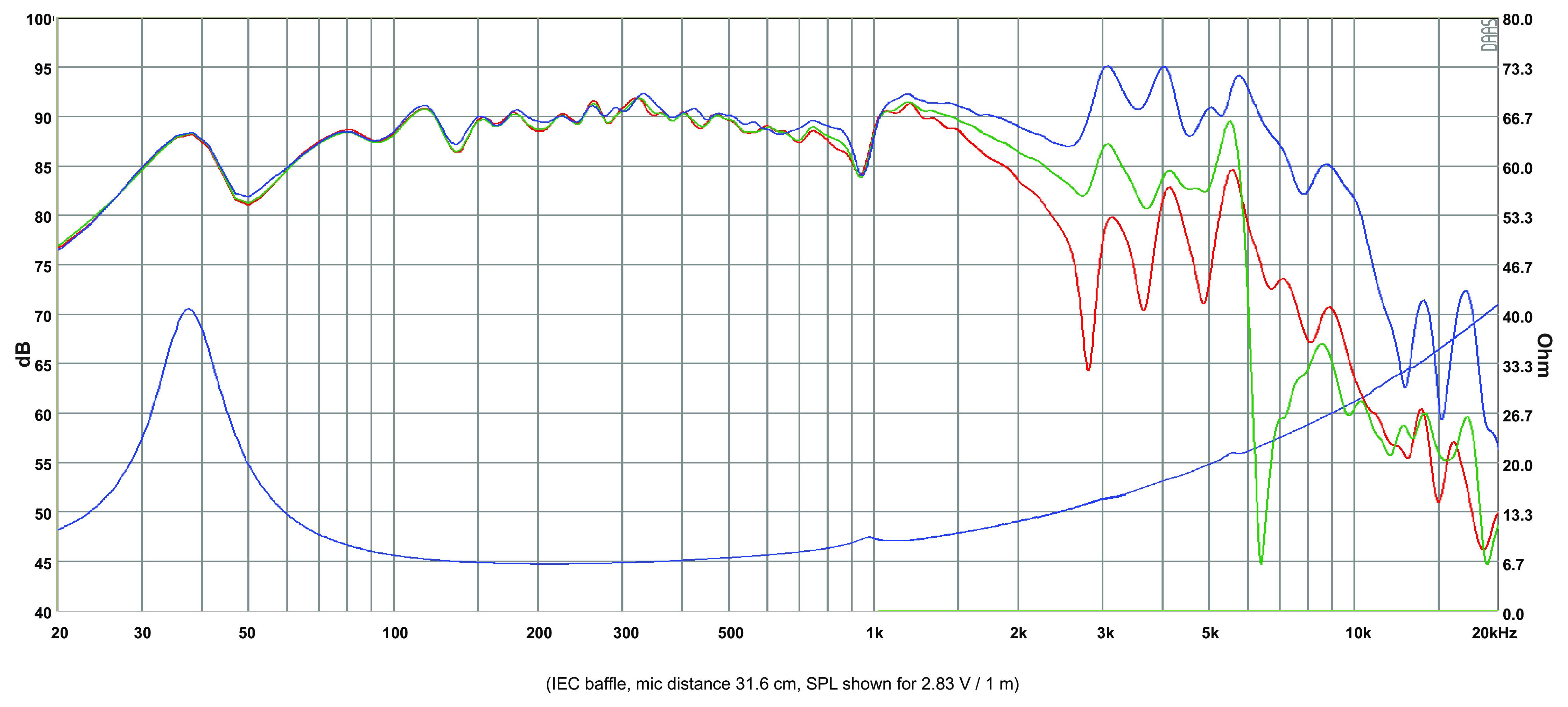 SB Acoustics SB20PFCR30-8 SPL & Impedance