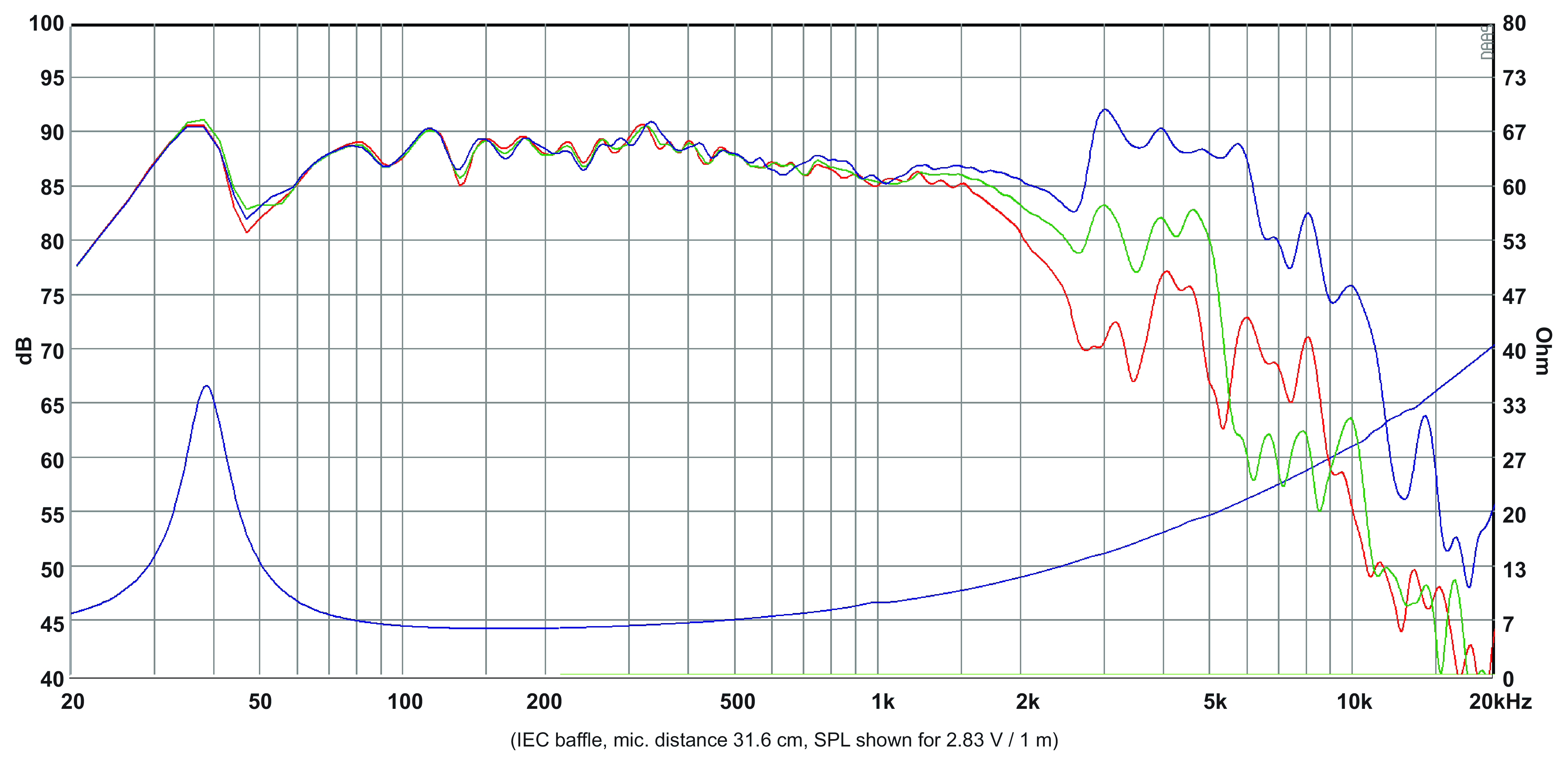 SB Acoustics SB20PFCS30-7 SPL & Impedance