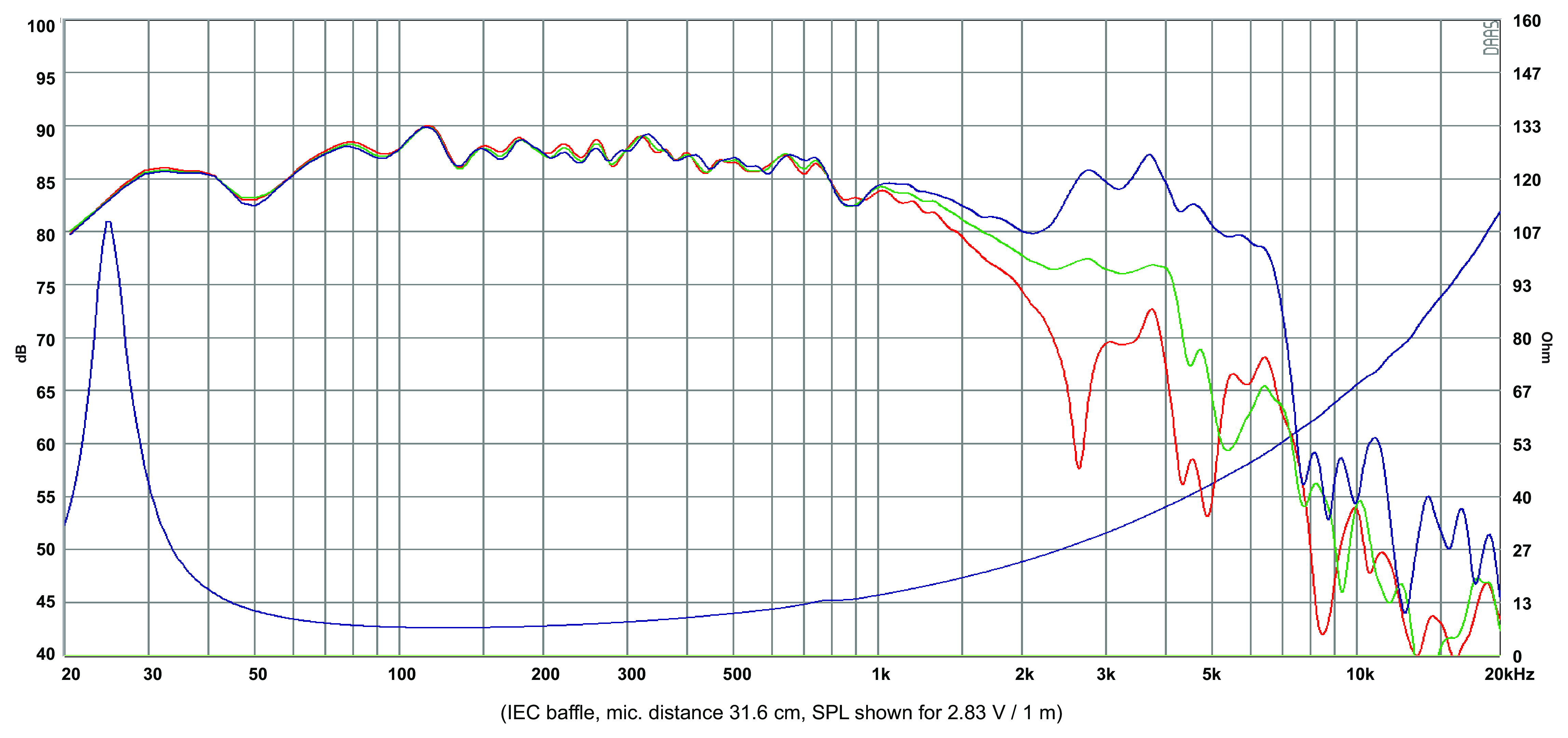 SB Acoustics SB29NRX75-8 SPL & Impedance