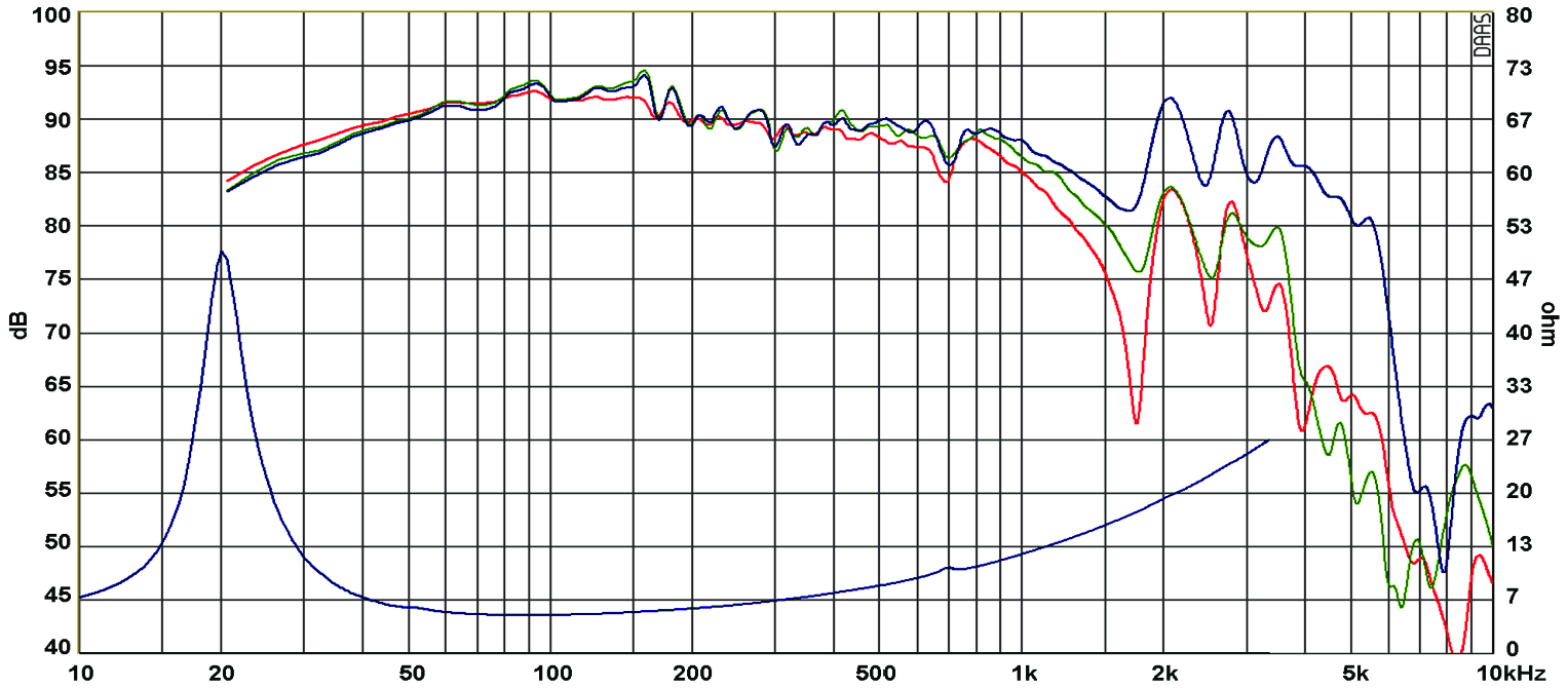 SB Acoustics SB34NRX75-6 SPL & Impedance