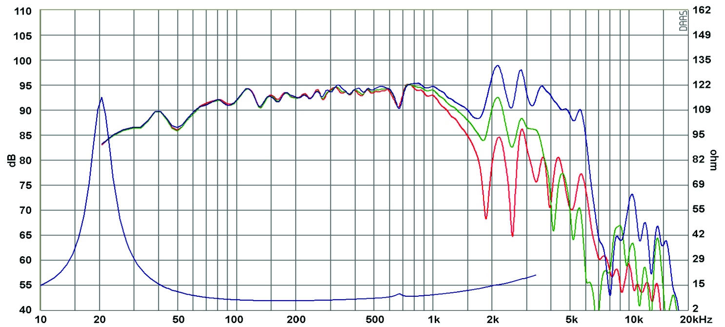 SB Acoustics SB34NRXL75-8 SPL & Impedance