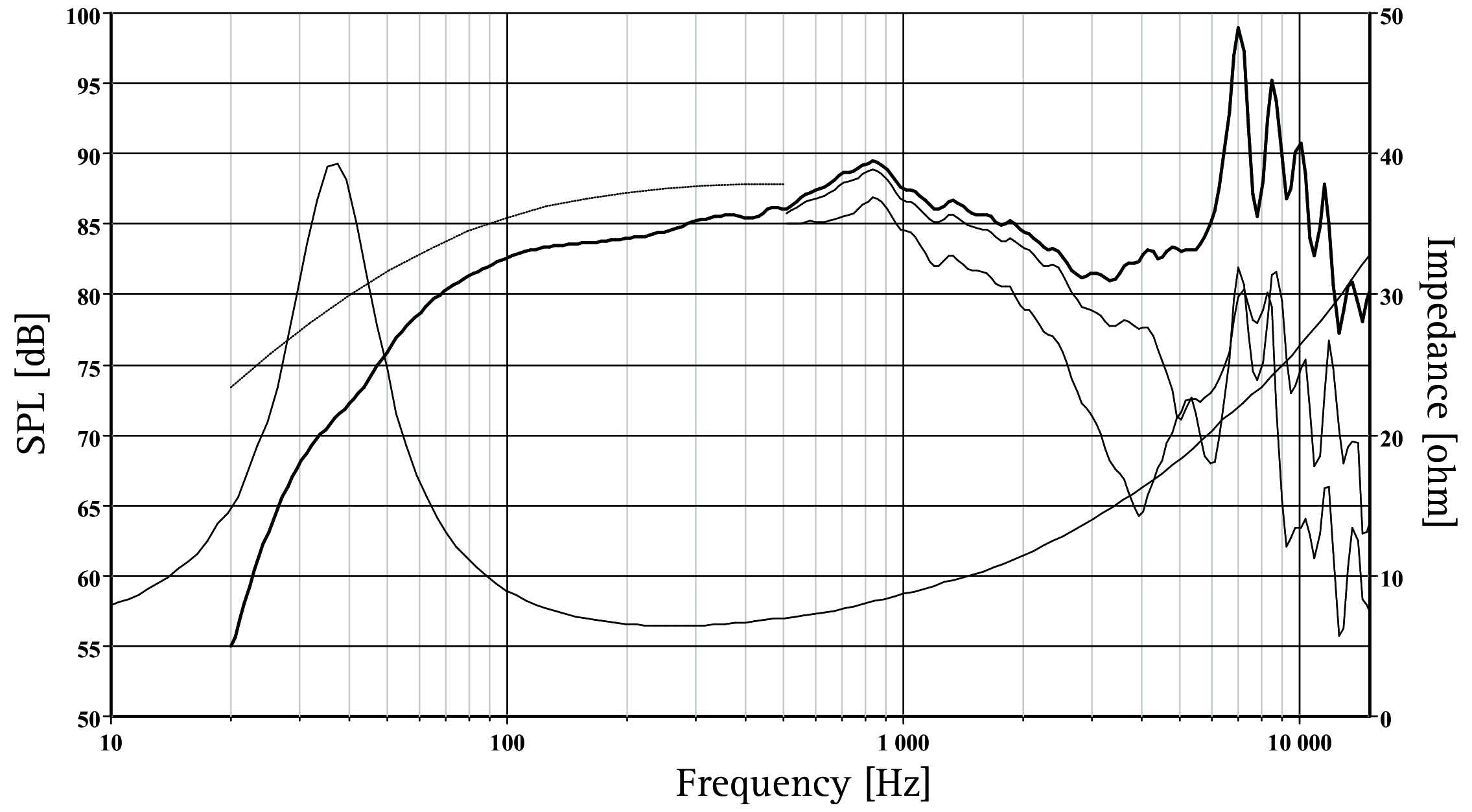 SEAS H1224-08 L18RNX/P SPL & Impedance