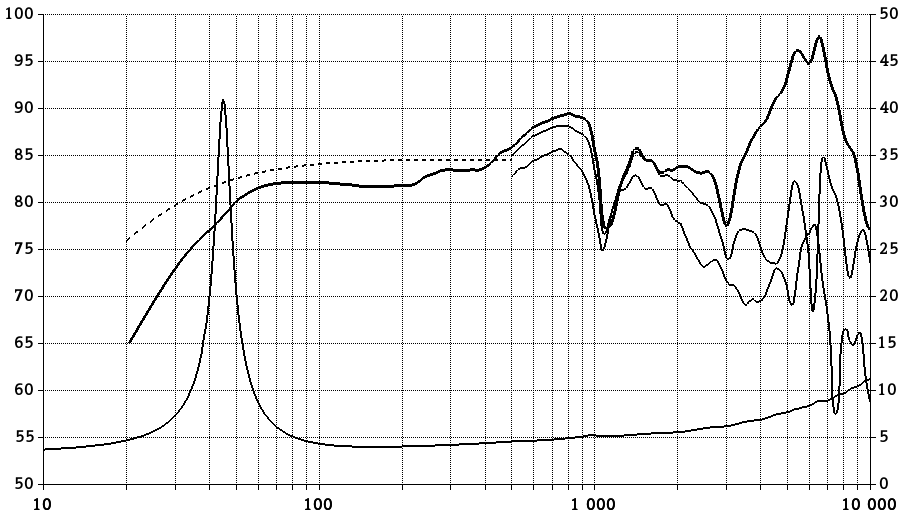 SEAS XM011-04 L22ROY2 SPL & Impedance