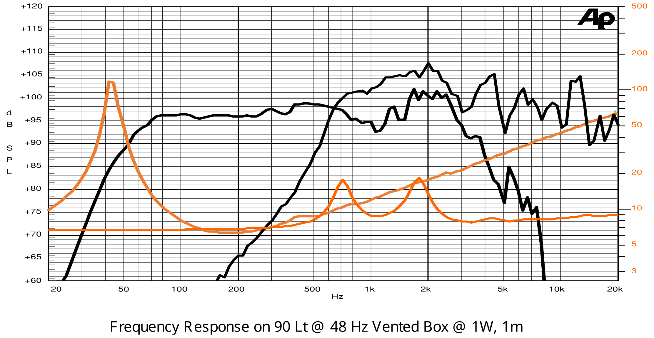 SICA 15 Cx 3 PL  T SPL & Impedance