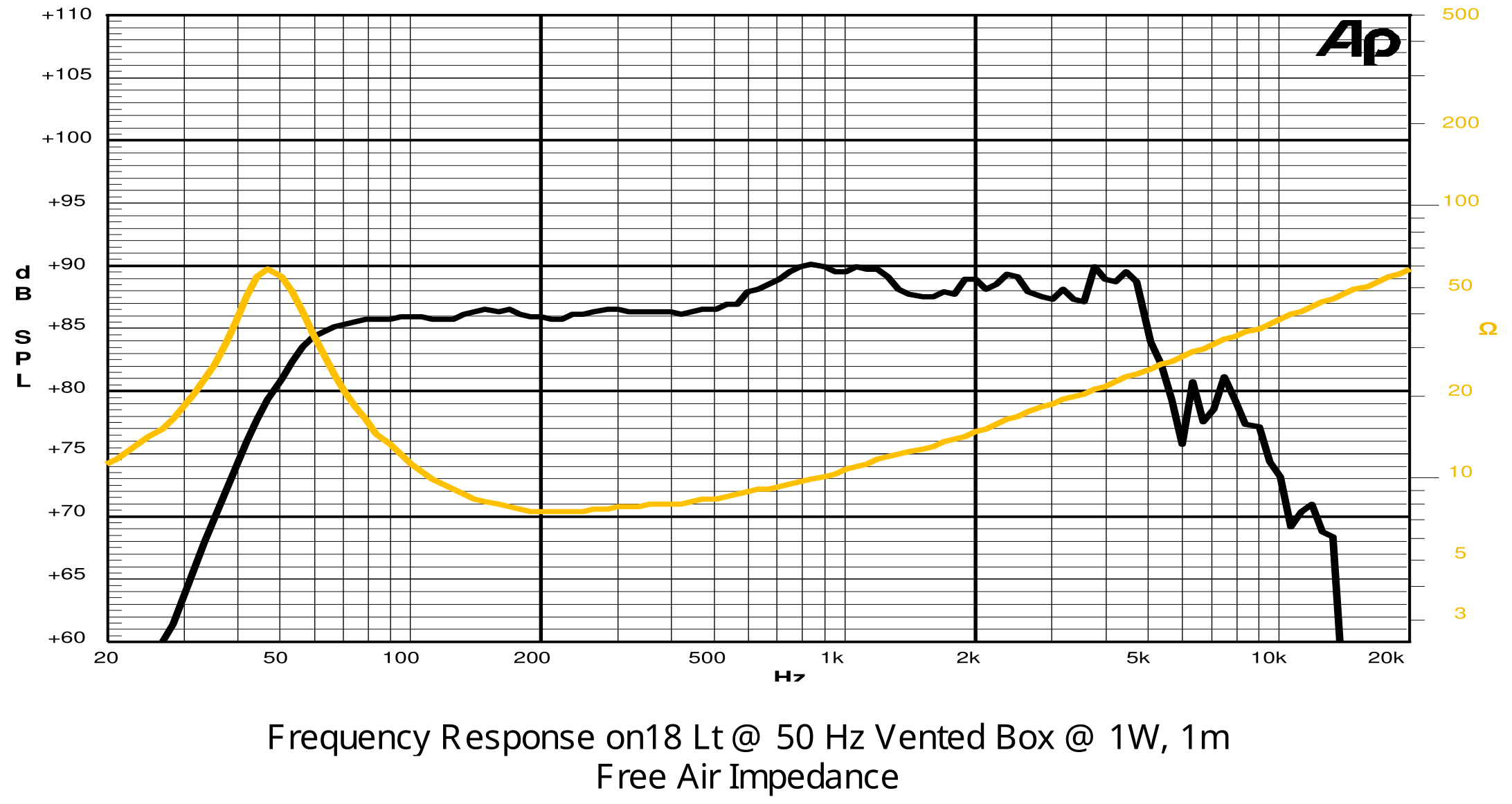 SICA 6 H 1,5 CP SPL & Impedance
