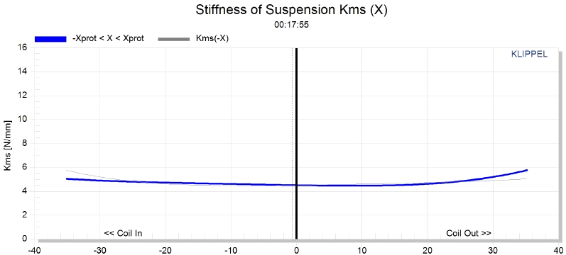 Stereo Integrity HST-15 Stiffness
