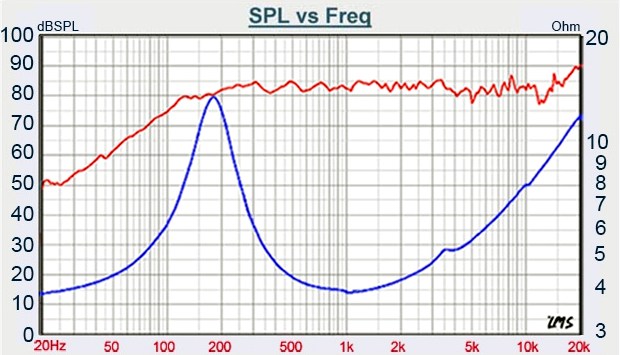 Tang Band W1-2396S SPL & Impedance