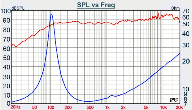 Tang Band W3-582A SPL & Impedance
