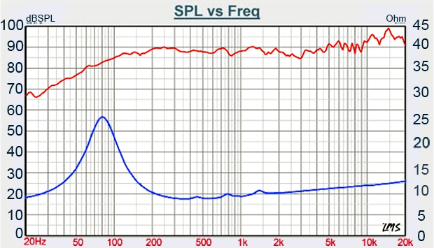 Tang Band W35-1315SJ SPL & Impedance