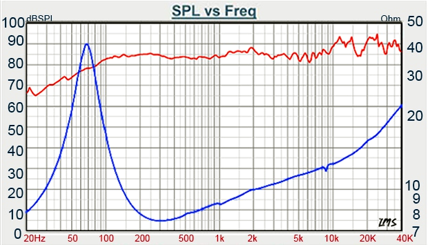 Tang Band W4-2417 SPL & Impedance