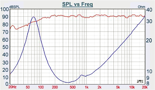 Tang Band W5-938SC SPL & Impedance