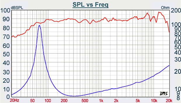 Tang Band W6-1914S SPL & Impedance