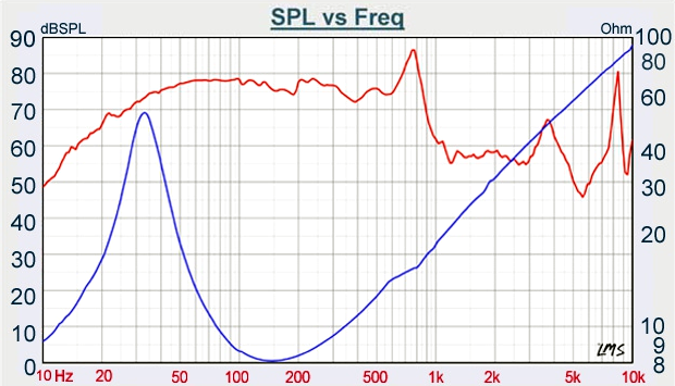 Tang Band W6-1936S SPL & Impedance