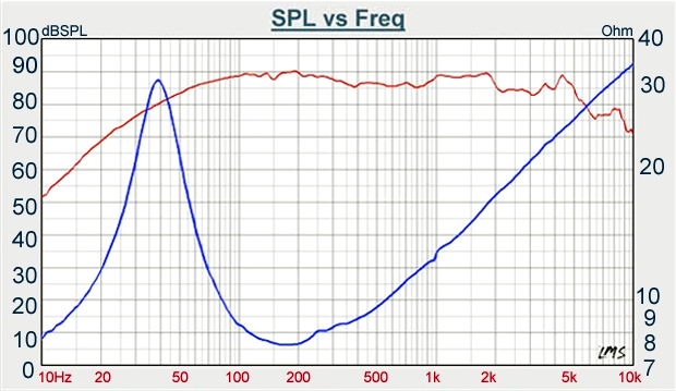 Tang Band W69-1213SB SPL & Impedance