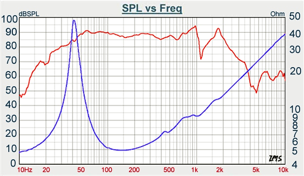 Tang Band WQ-1814SB SPL & Impedance