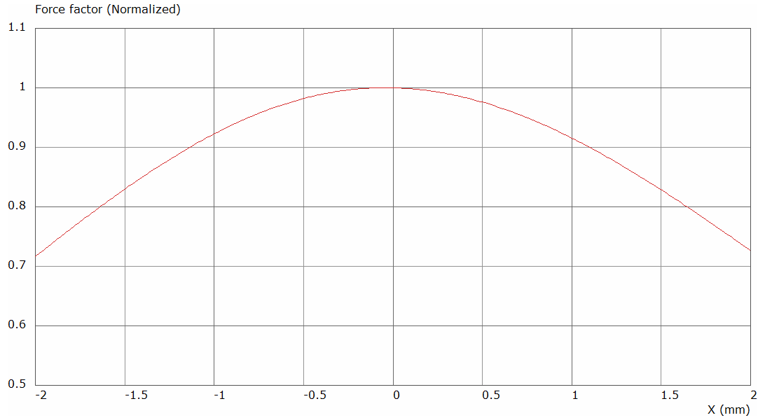 Tectonic BMR27C-8A Force factor