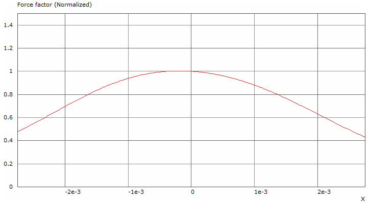 Tectonic BMR35C10-4B Force factor