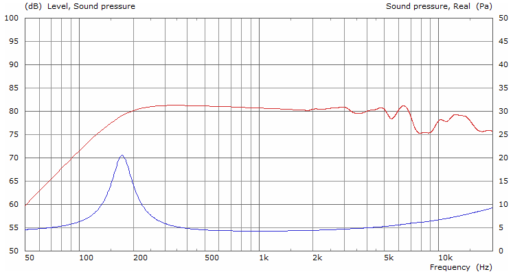 Tectonic BMR35C10-4B SPL & Impedance