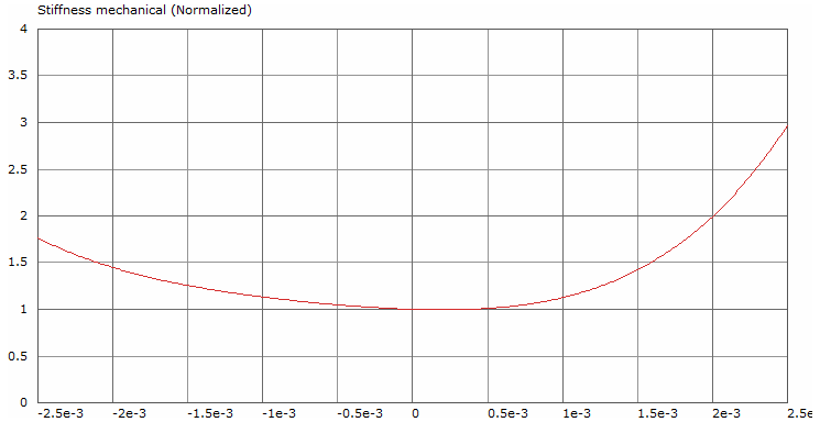 Tectonic BMR35C10-4B Stiffness