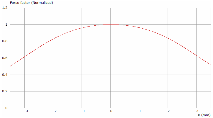Tectonic BMR36S-4C Force factor