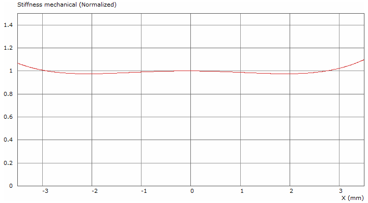 Tectonic BMR36S-4C Stiffness