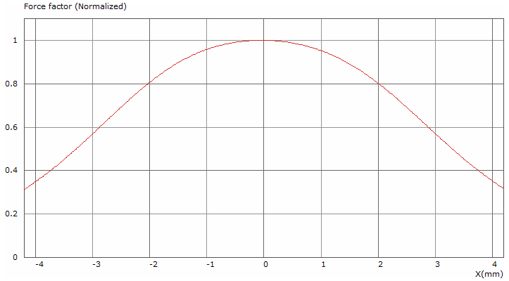 Tectonic BMR36S12-4B Force factor