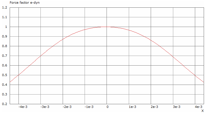 Tectonic BMR36S12-4S Force factor