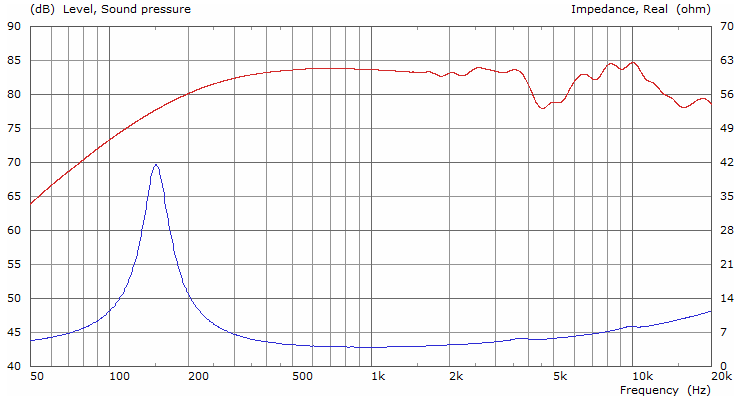 Tectonic BMR36S12-4S SPL & Impedance