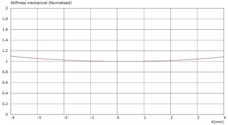 Tectonic BMR36S12-4S Stiffness