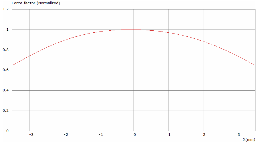 Tectonic BMR54C-2A Force factor