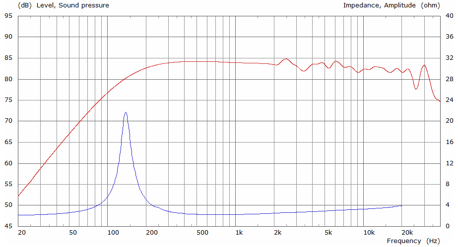 Tectonic BMR54C-2A SPL & Impedance