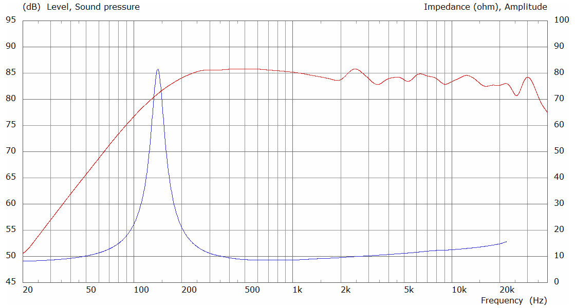Tectonic BMR54C-8A SPL & Impedance
