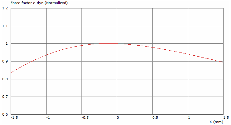 Tectonic BMR85R12-4A Force factor