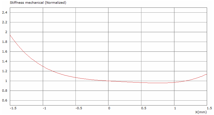 Tectonic BMR85R12-4A Stiffness