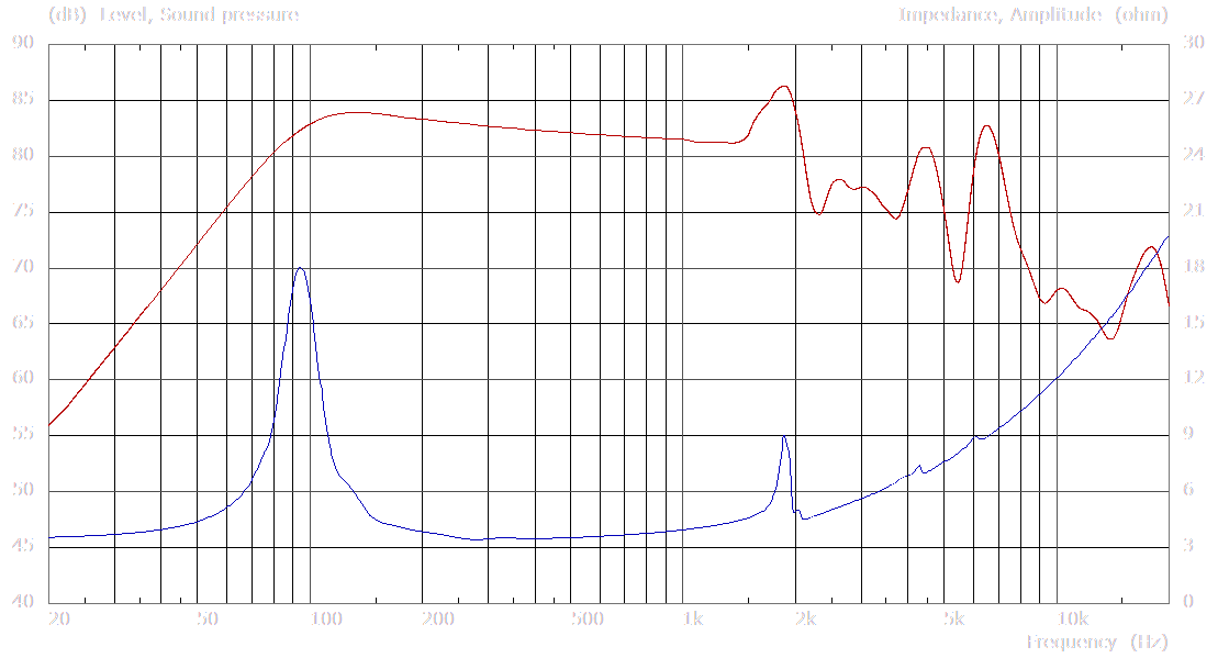 Tectonic SDW70C30-4A SPL & Impedance