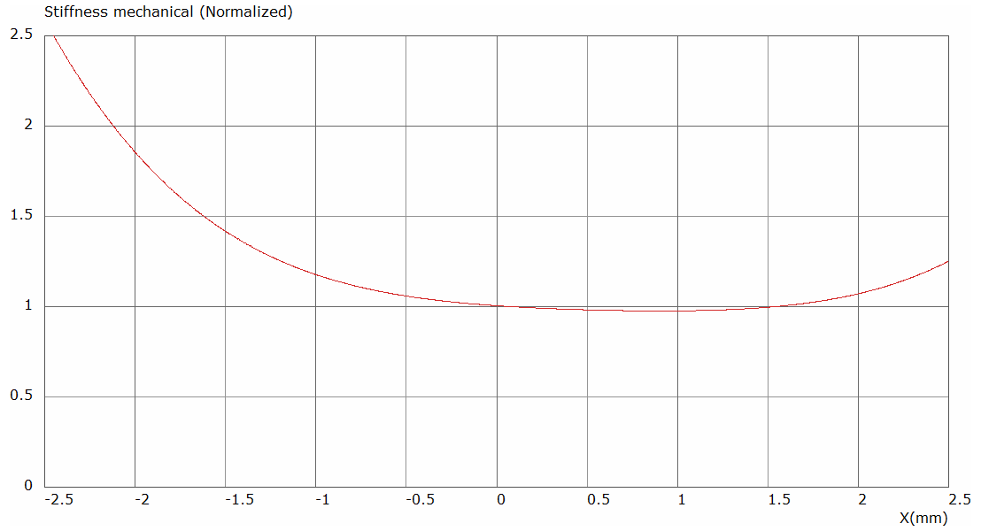 Tectonic SDW70C30-4A Stiffness