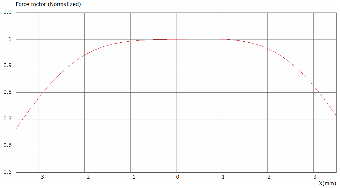 Tectonic SDW75C-4A Force factor