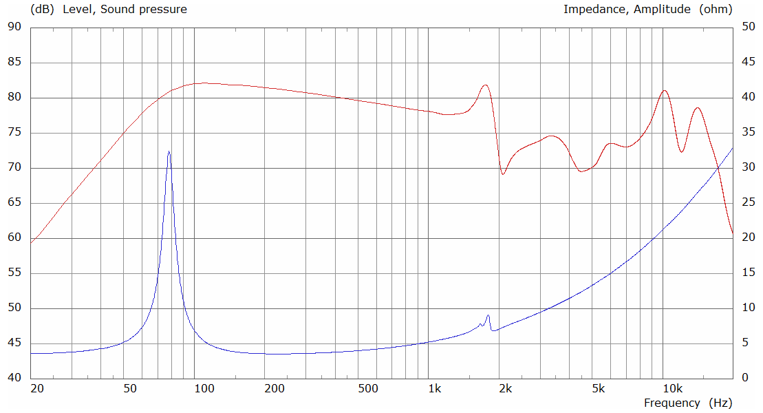 Tectonic SDW75C-4A SPL & Impedance