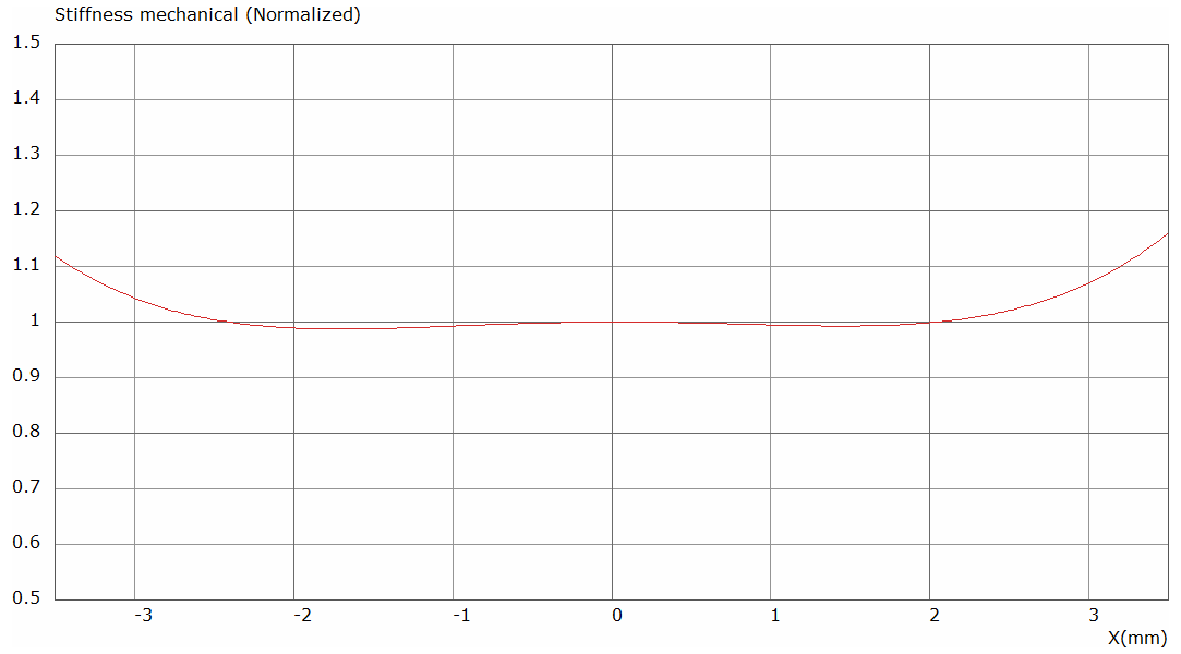 Tectonic SDW75C-4A Stiffness